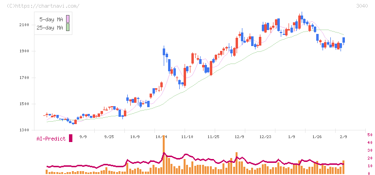 ソリトンシステムズ(3040)の日足チャート