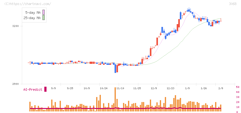 ＷＤＩ(3068)の日足チャート