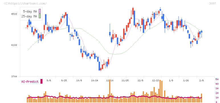 物語コーポレーション(3097)の日足チャート