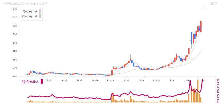 ユニチカ(3103)の日足チャート