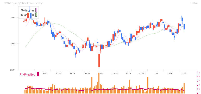 ダイワボウホールディングス(3107)の日足チャート