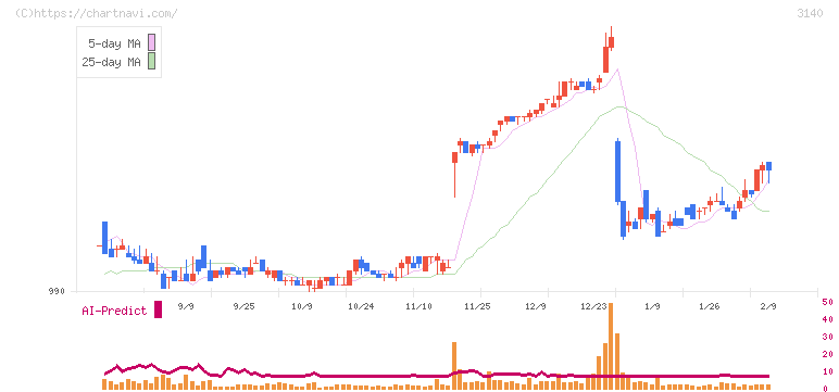 ＢＲＵＮＯ(3140)の日足チャート