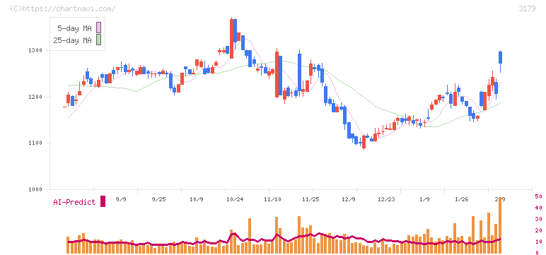 シュッピン(3179)の日足チャート