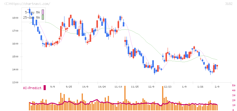 オイシックス・ラ・大地(3182)の日足チャート