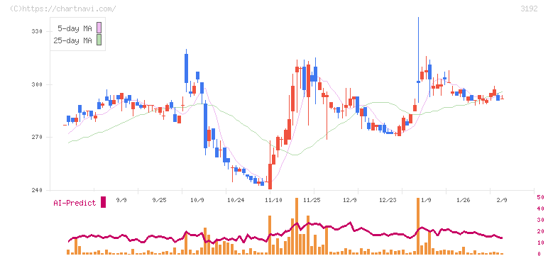 白鳩(3192)の日足チャート