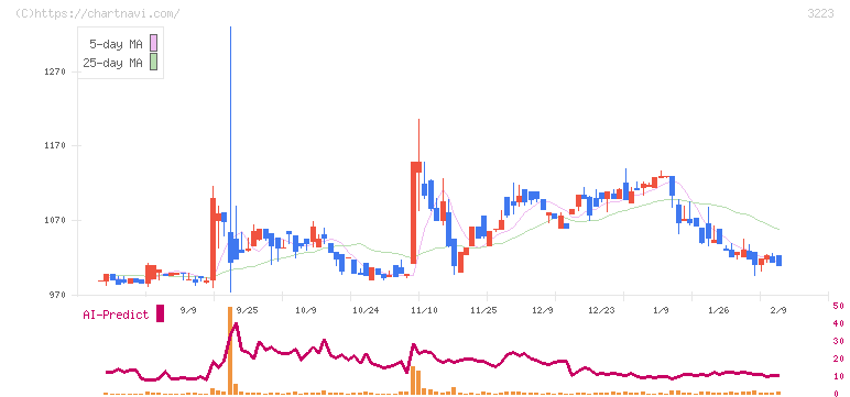 エスエルディー(3223)の日足チャート