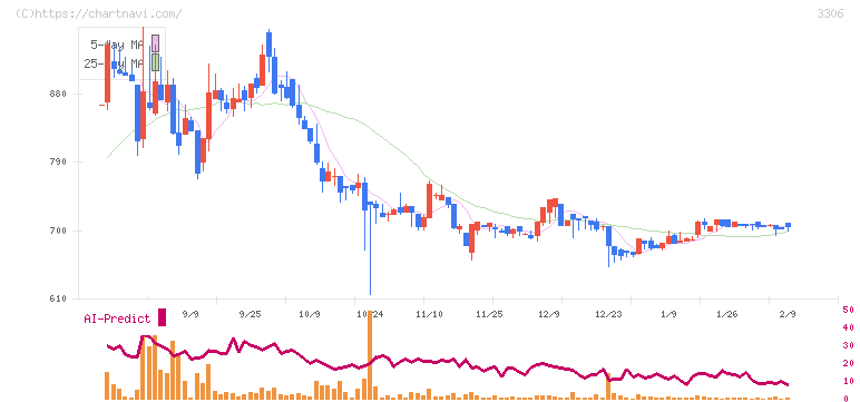 日本製麻(3306)の日足チャート