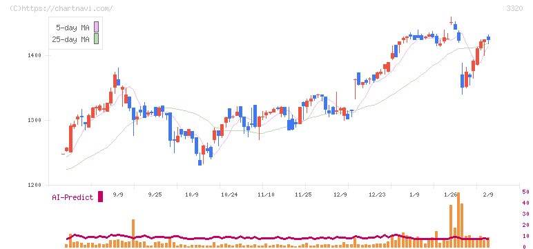 クロスプラス(3320)の日足チャート