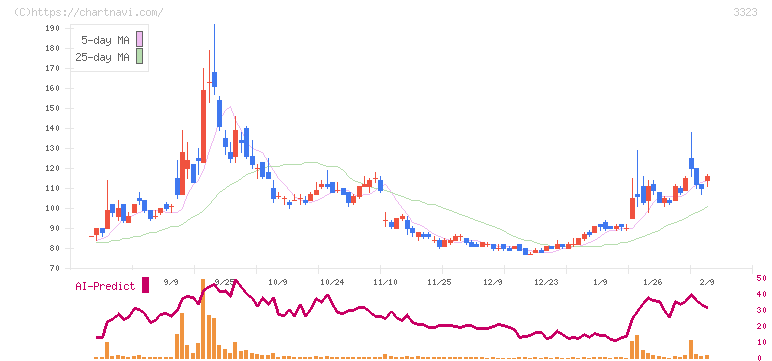 レカム(3323)の日足チャート