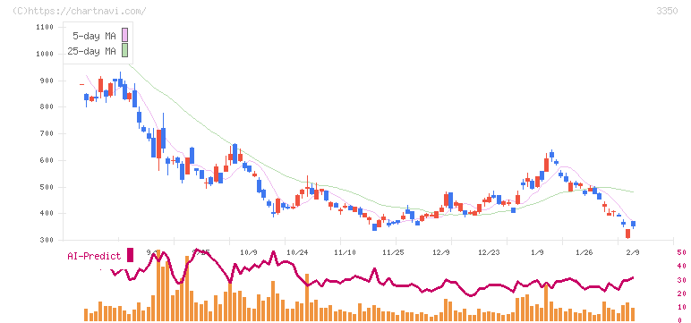 メタプラネット(3350)の日足チャート