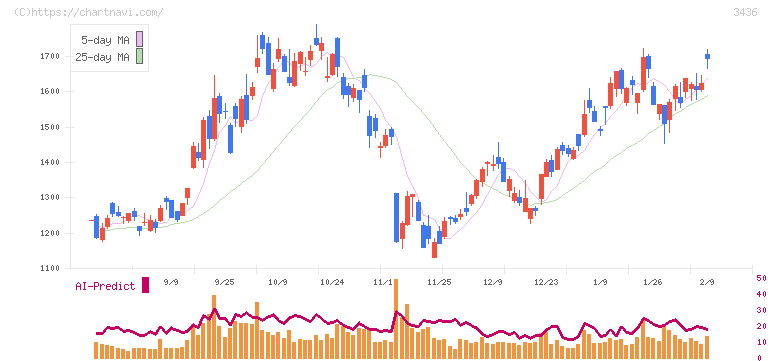 ＳＵＭＣＯ(3436)の日足チャート
