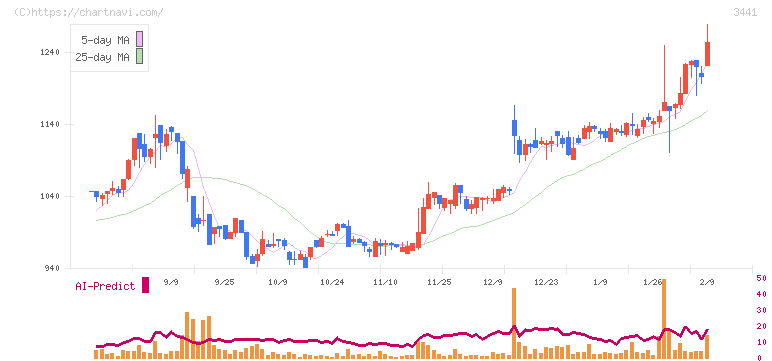 山王(3441)の日足チャート