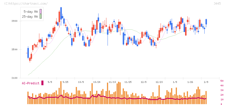 ＲＳ　Ｔｅｃｈｎｏｌｏｇｉｅｓ(3445)の日足チャート