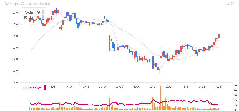 グッドコムアセット(3475)の日足チャート