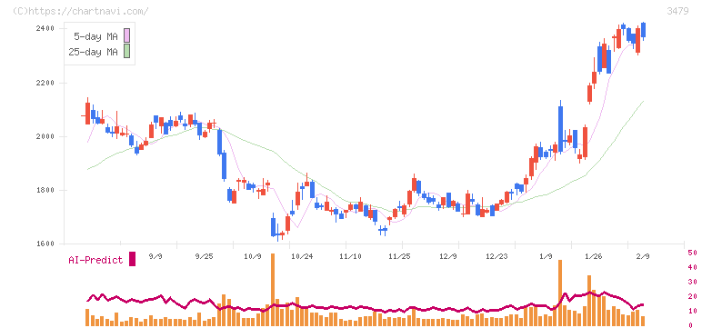 ティーケーピー(3479)の日足チャート