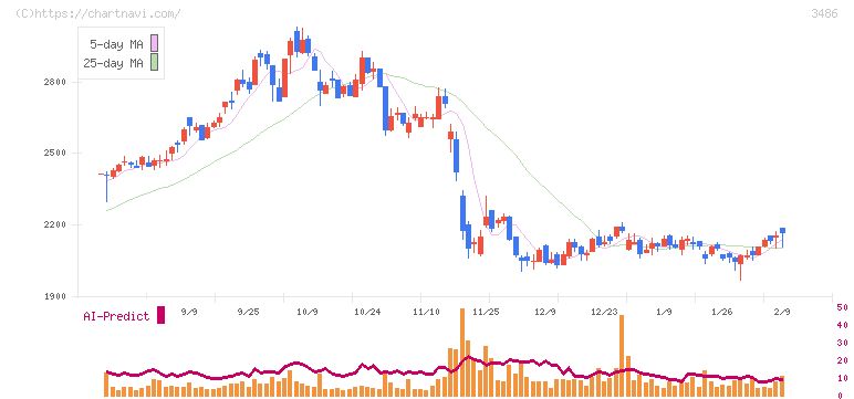 グローバル・リンク・マネジメント(3486)の日足チャート