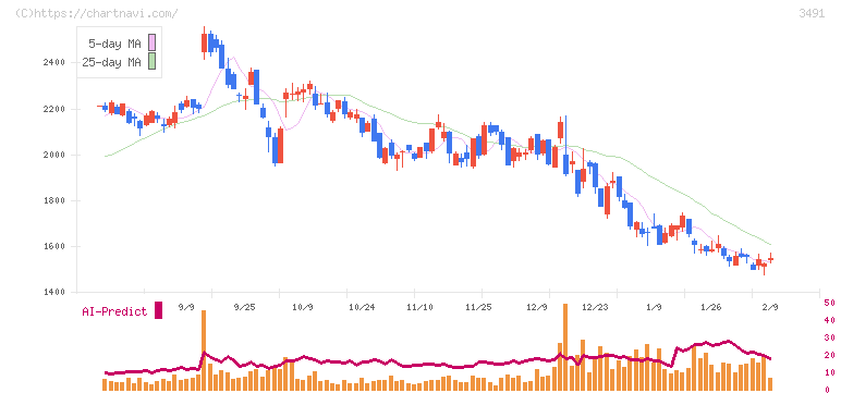 ＧＡ　ｔｅｃｈｎｏｌｏｇｉｅｓ(3491)の日足チャート