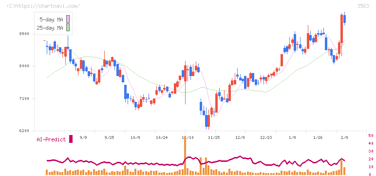 ＦＯＯＤ　＆　ＬＩＦＥ　ＣＯＭＰＡＮＩＥＳ(3563)の日足チャート