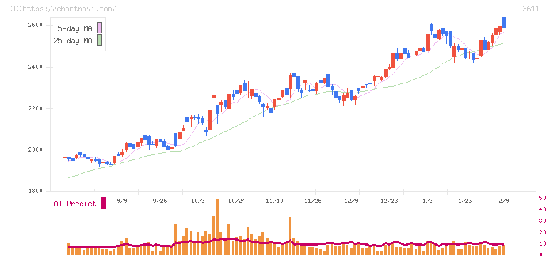 マツオカコーポレーション(3611)の日足チャート
