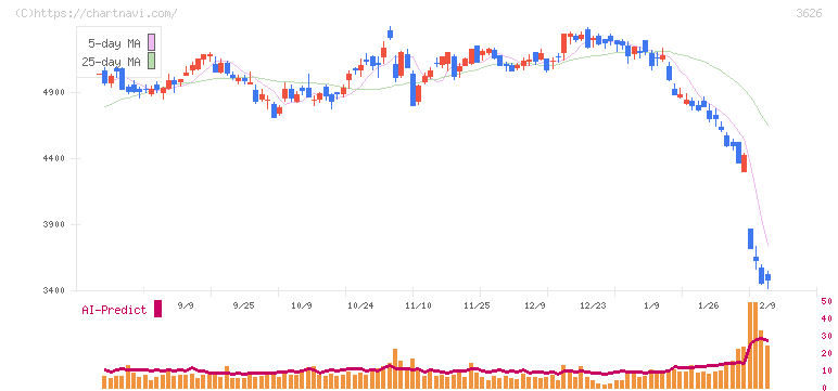 ＴＩＳ(3626)の日足チャート