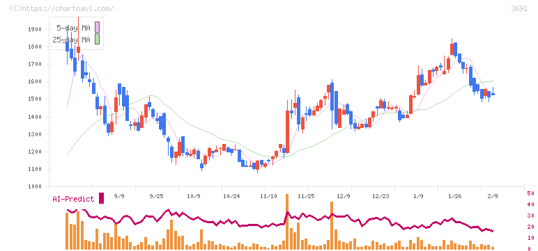 デジタルプラス(3691)の日足チャート