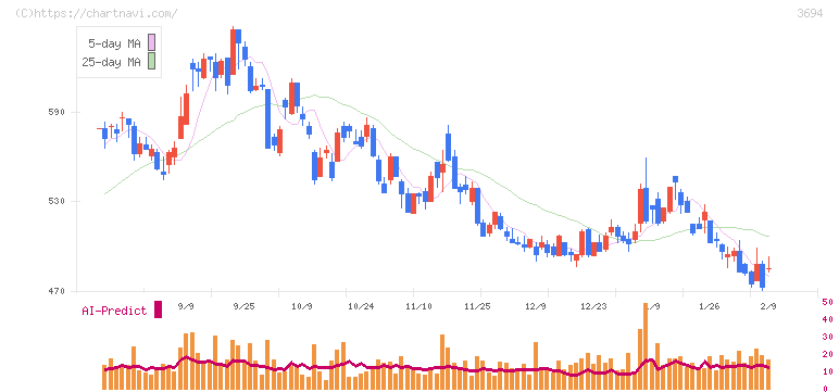 オプティム(3694)の日足チャート