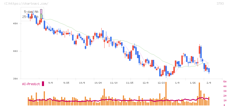 ドリコム(3793)の日足チャート
