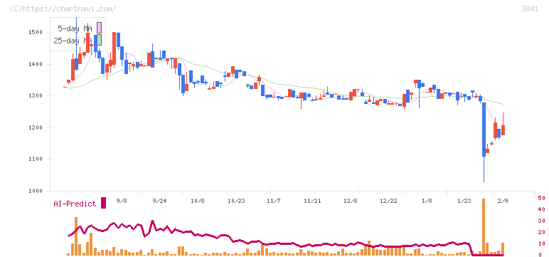 ジーダット(3841)の日足チャート