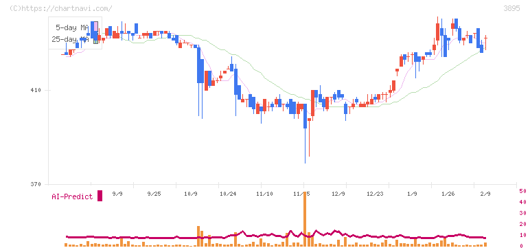 ハビックス(3895)の日足チャート