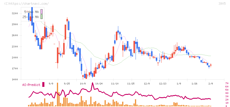 データセクション(3905)の日足チャート