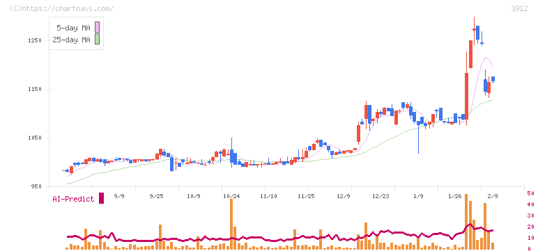モバイルファクトリー(3912)の日足チャート