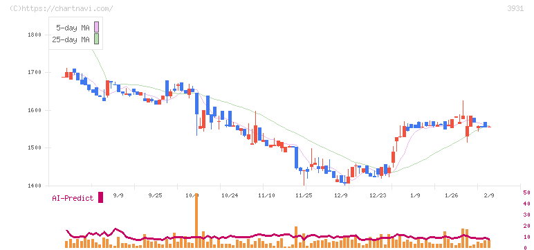 バリューゴルフ(3931)の日足チャート