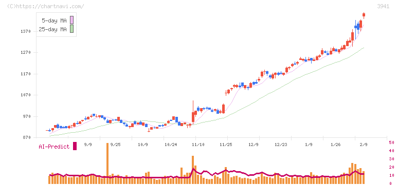 レンゴー(3941)の日足チャート
