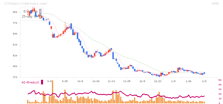 ニューラルグループ(4056)の日足チャート