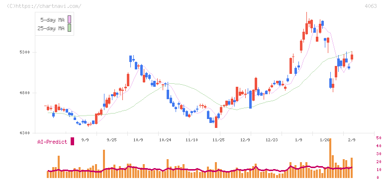 信越化学工業(4063)の日足チャート