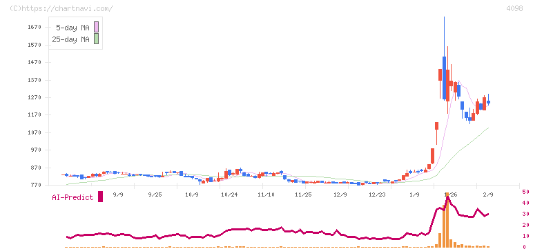 チタン工業(4098)の日足チャート