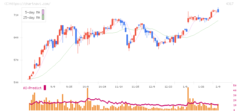 レイ(4317)の日足チャート