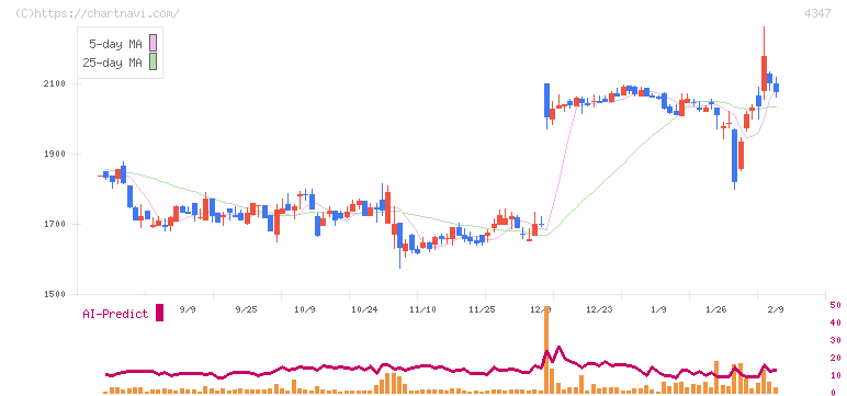ブロードメディア(4347)の日足チャート