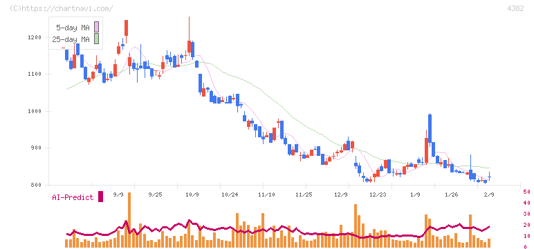 ＨＥＲＯＺ(4382)の日足チャート
