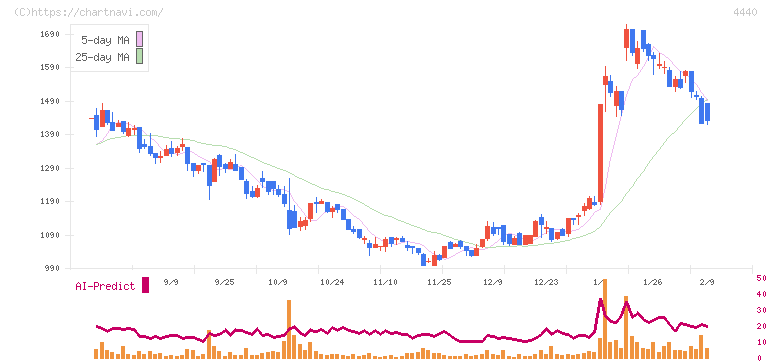 ヴィッツ(4440)の日足チャート