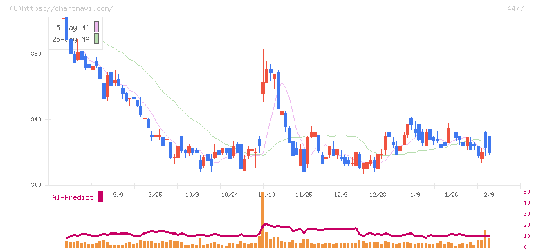 ＢＡＳＥ(4477)の日足チャート