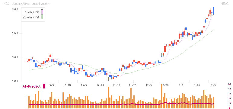 武田薬品工業(4502)の日足チャート
