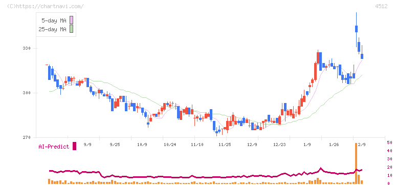 わかもと製薬(4512)の日足チャート