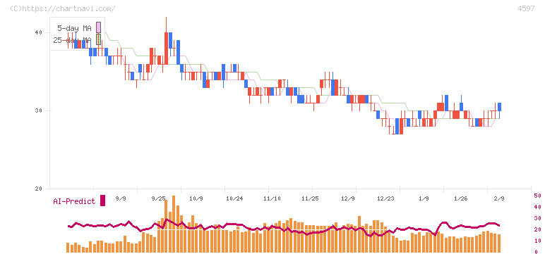 ソレイジア・ファーマ(4597)の日足チャート