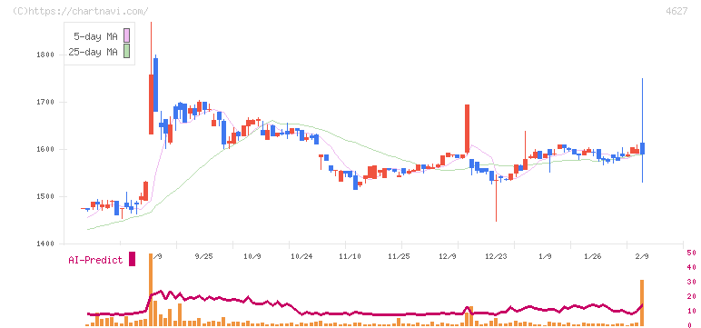 ナトコ(4627)の日足チャート