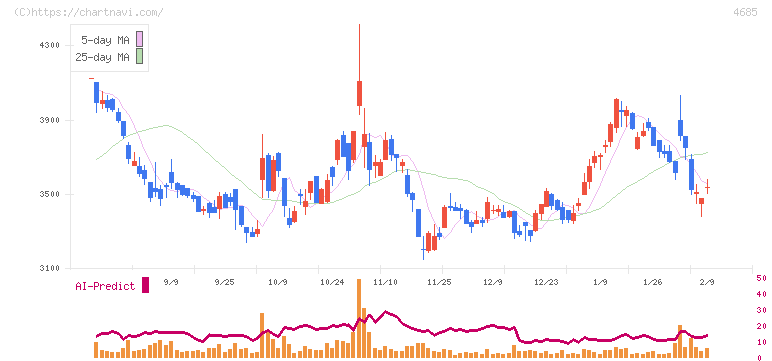 菱友システムズ(4685)の日足チャート