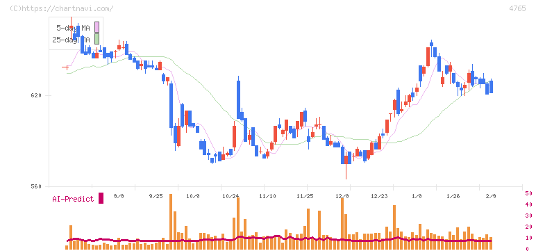 ＳＢＩグローバルアセットマネジメント(4765)の日足チャート