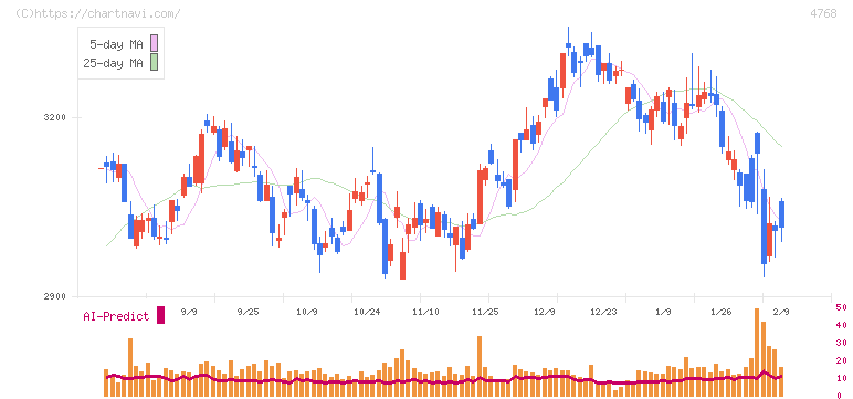 大塚商会(4768)の日足チャート