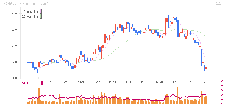 電通総研(4812)の日足チャート