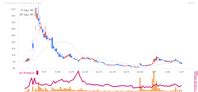Ｄｅｆ　ｃｏｎｓｕｌｔｉｎｇ(4833)の日足チャート